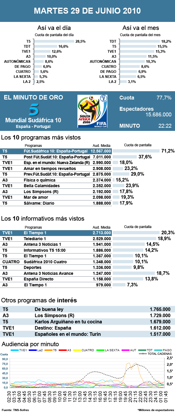 Audiencias martes 29 junio 2010
