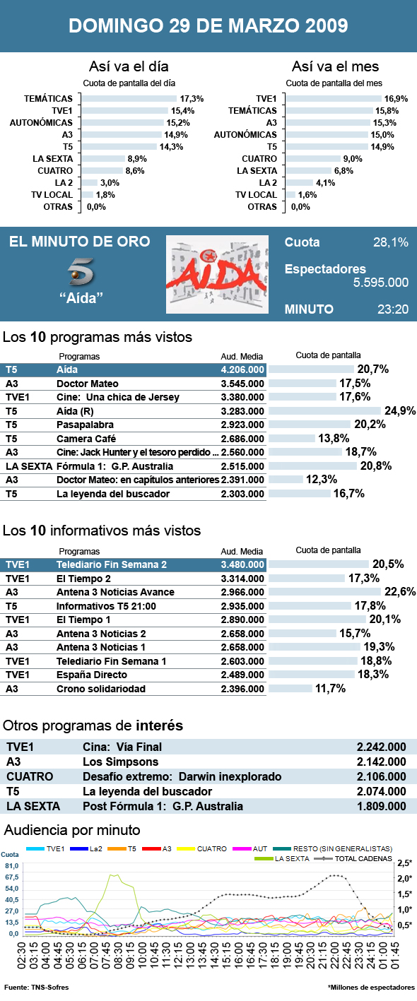 Audiencias domingo 29 marzo 2009
