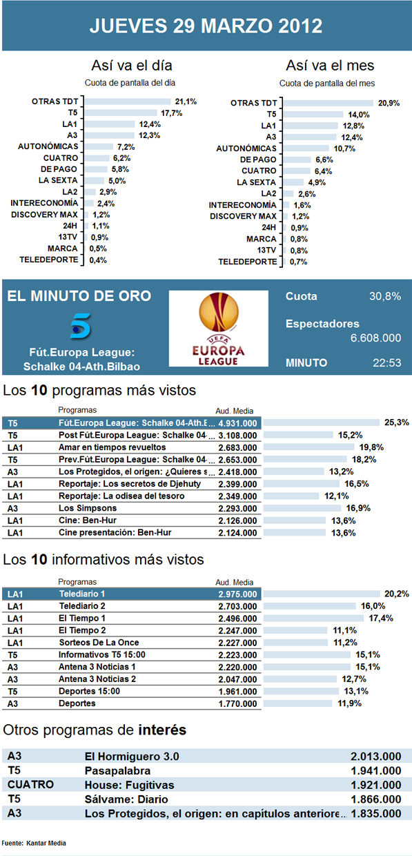 Audiencias jueves 29 marzo 2012