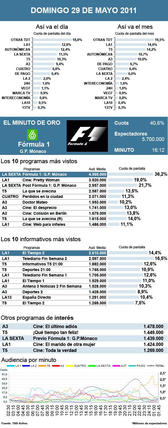 Audiencias domingo 29 mayo 2011