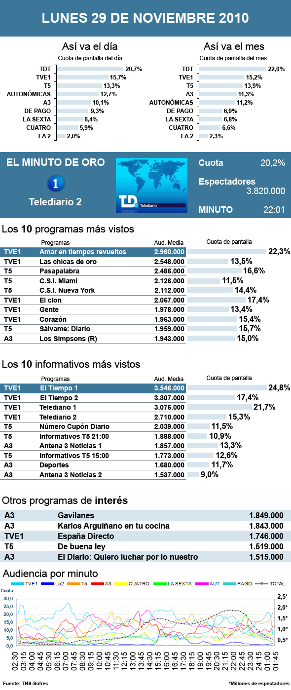 Audiencias lunes 29 noviembre 2010