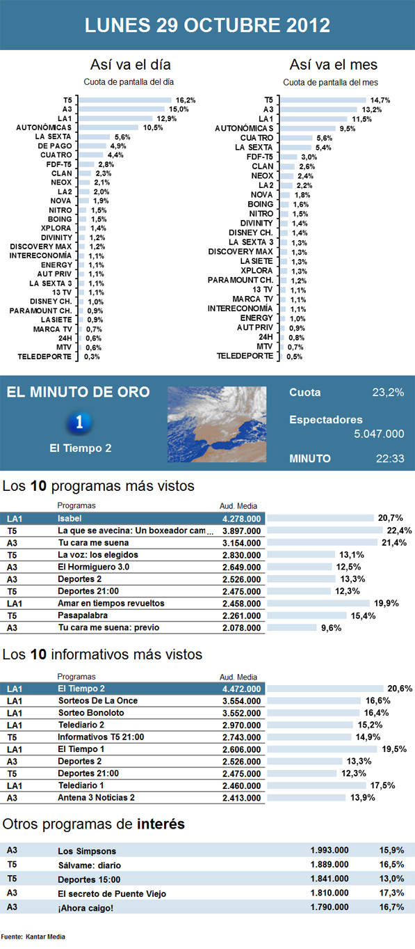 Audiencias lunes 29 octubre 2012