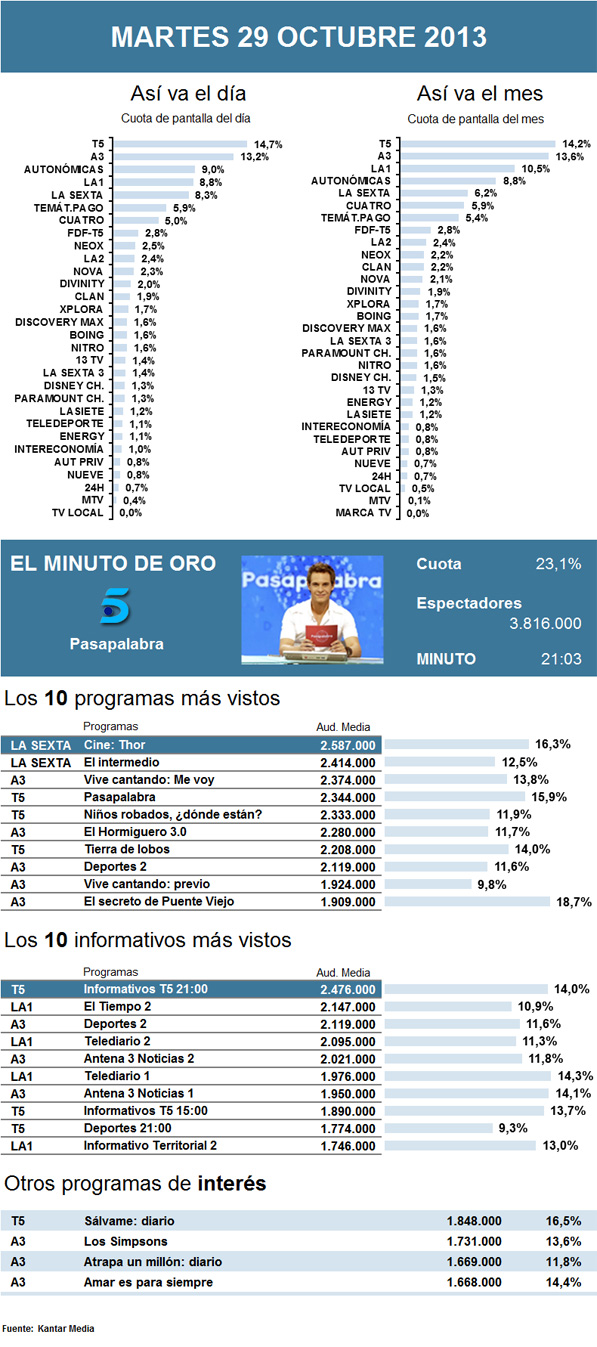 Audiencias martes 29 octubre 2013