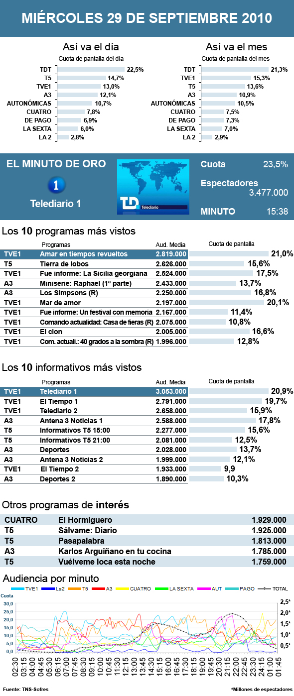 Audiencias miércoles 29 septiembre 2010
