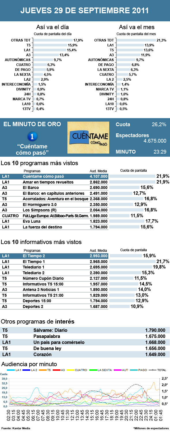 Audiencias jueves 29 septiembre 2011