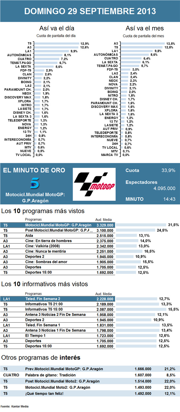 Audiencias domingo 29 septiembre 2013