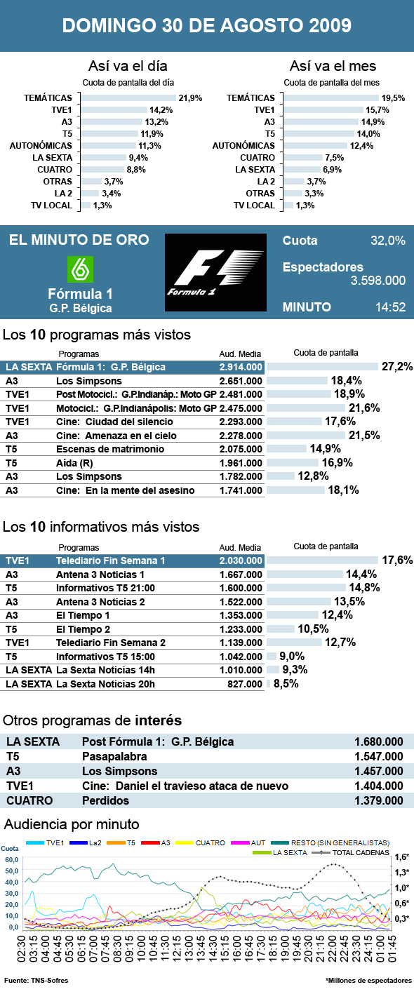 Audiencias domingo 30 agosto 2009