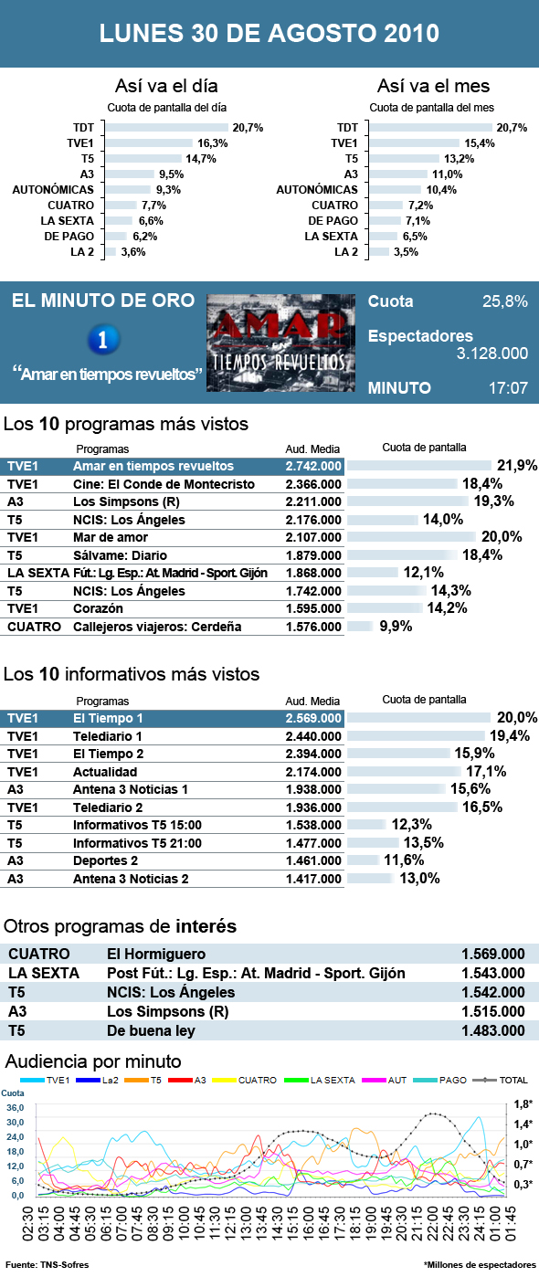 Audiencias lunes 30 agosto 2010