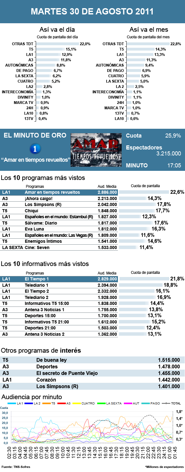 Audiencias martes 30 agosto 2011