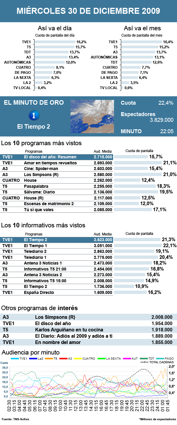 Audiencias miércoles 30 diciembre 2009