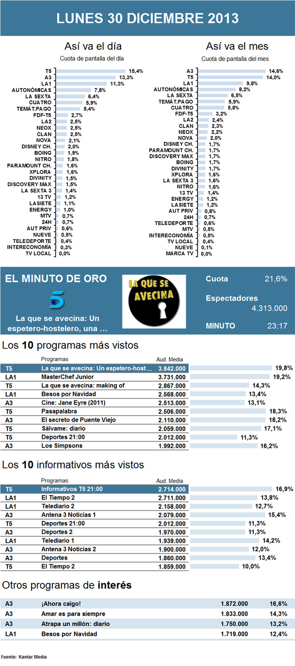 Audiencias lunes 30 diciembre 2013