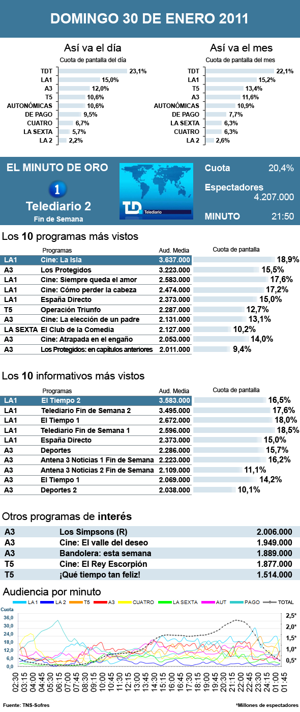 Audiencias domingo 30 enero 2011
