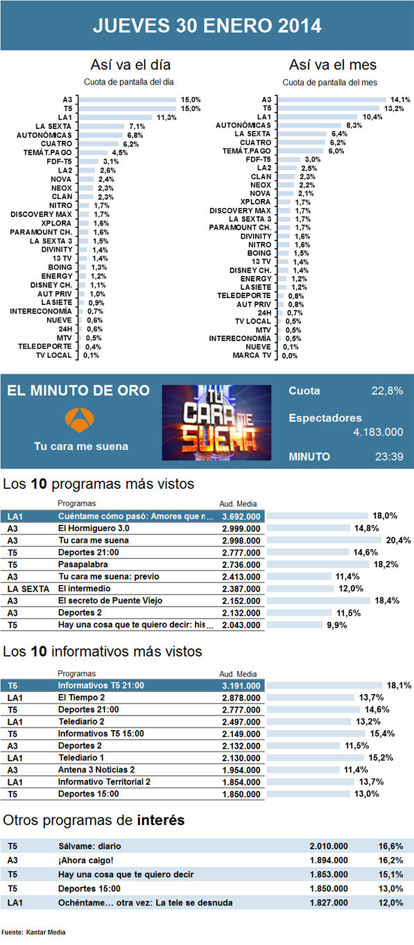 Audiencias jueves 30 enero 2014