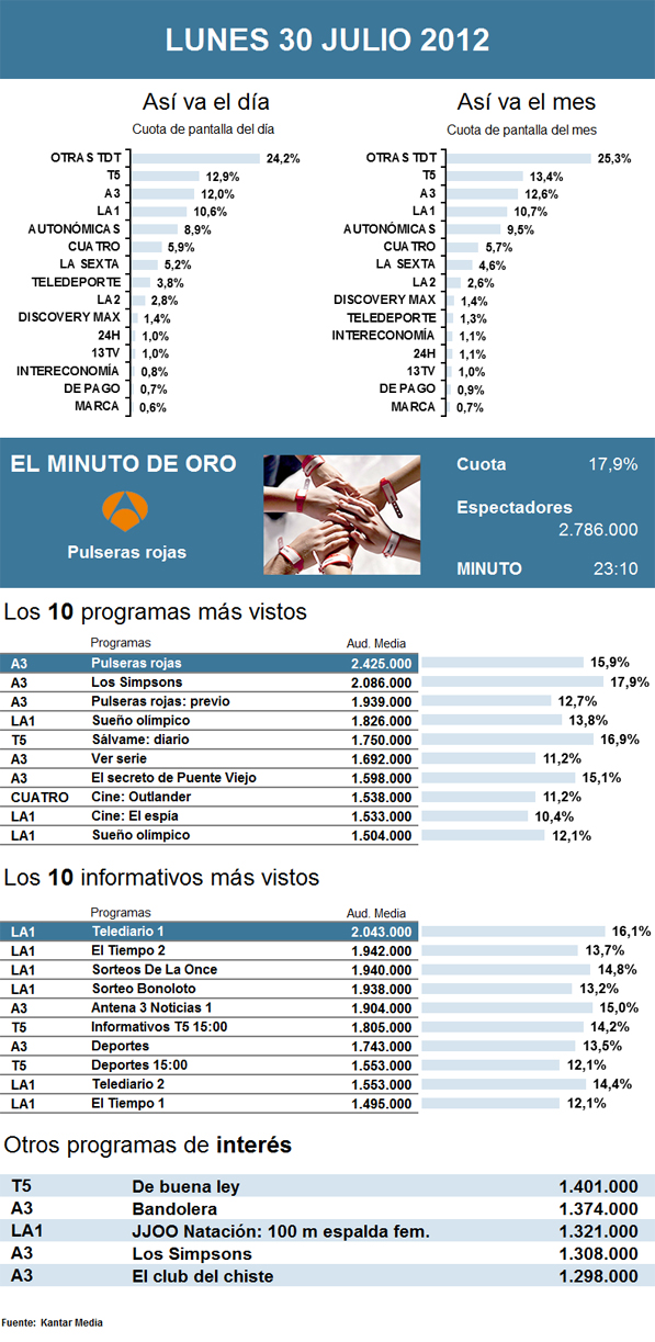 Audiencias lunes 30 julio 2012