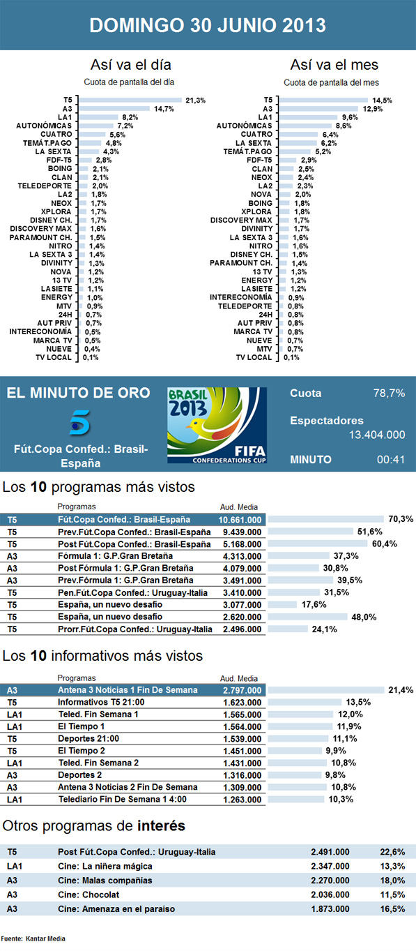 Audiencias domingo 30 junio 2013
