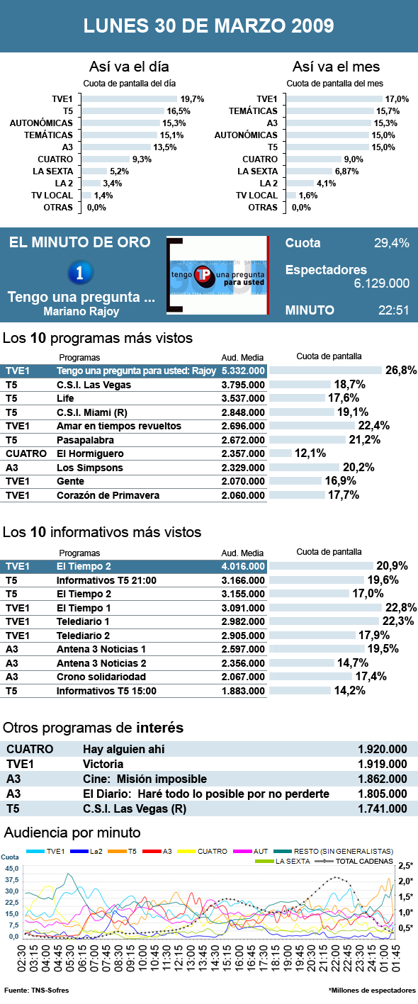 Audiencias lunes 30 marzo 2009