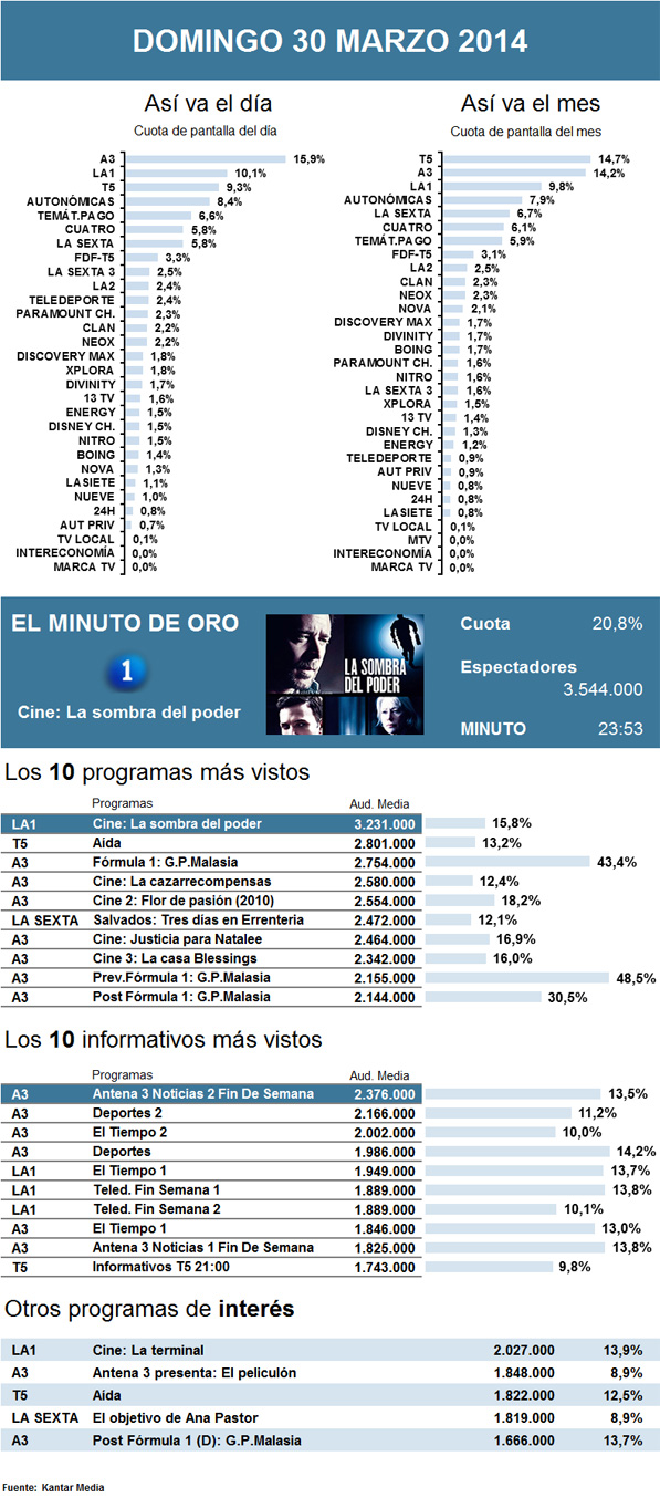 Audiencias domingo 30 marzo 2014