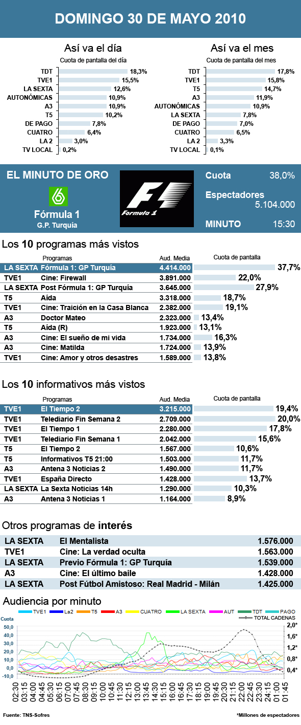 Audiencias domingo 30 mayo 2010