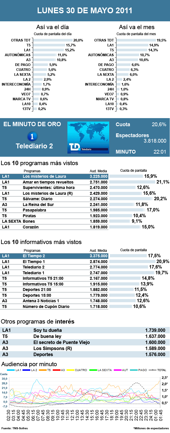 Audiencias lunes 30 mayo 2011