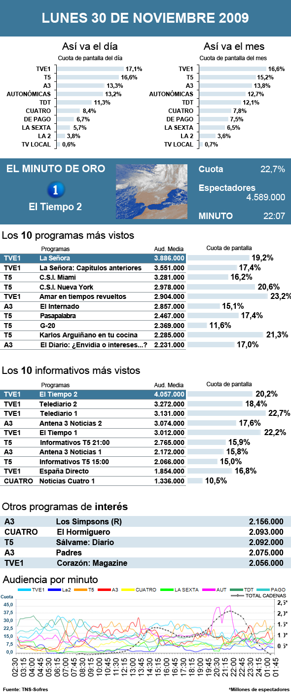 Audiencias lunes 30 noviembre 2009