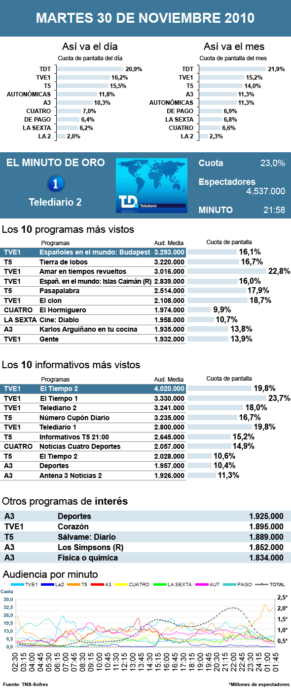 Audiencias martes 30 noviembre 2010