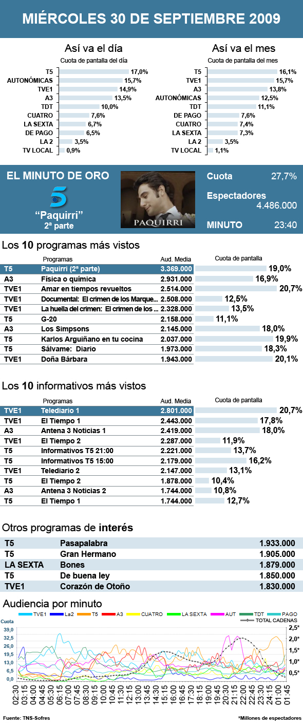 Audiencias miércoles 30 septiembre 2009