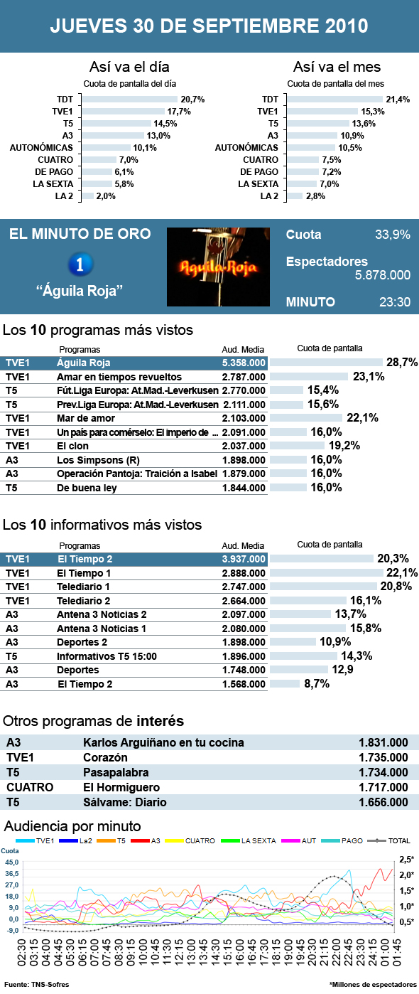 Audiencias jueves 30 septiembre 2010