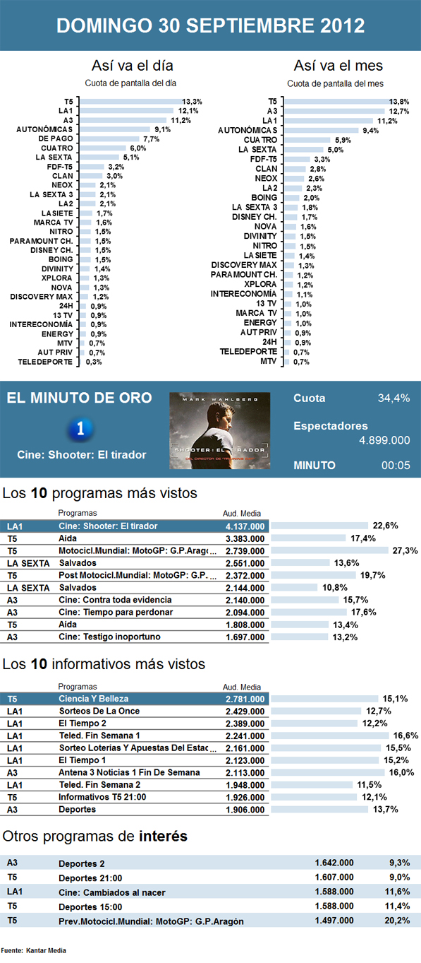 Audiencias domingo 30 septiembre 2012