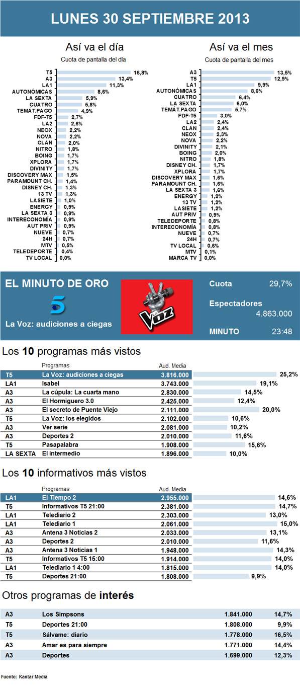 Audiencias lunes 30 septiembre 2013
