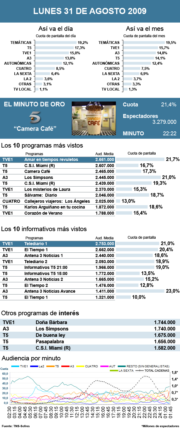 Audiencias lunes 31 agosto 2009