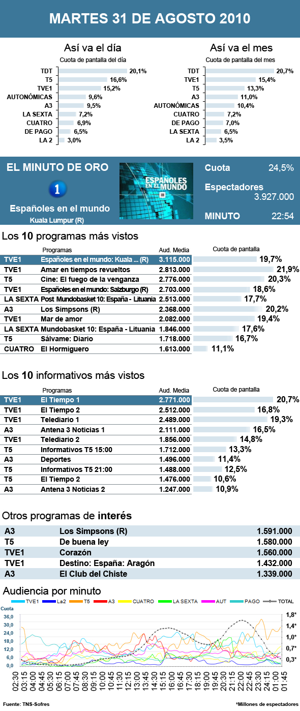 Audiencias martes 31 agosto 2010