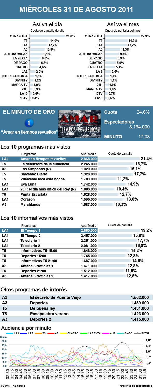 Audiencias miércoles 31 agosto 2011