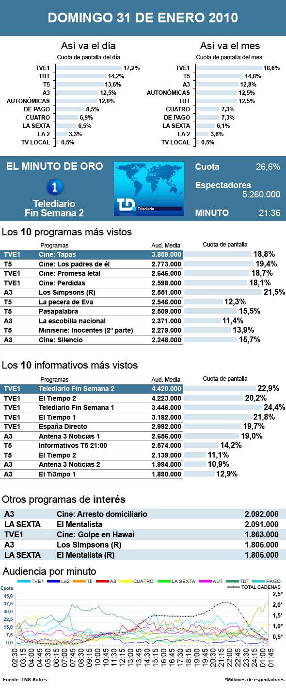 Audiencias domingo 31  enero 2010