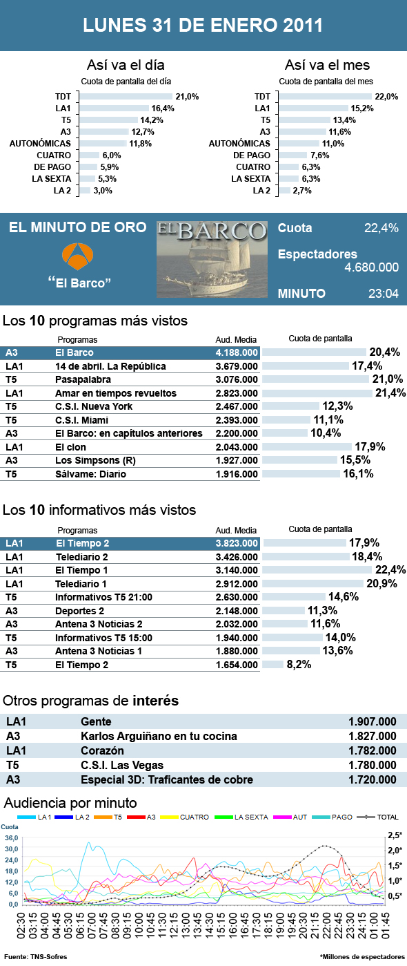 Audiencias lunes 31 enero 2011