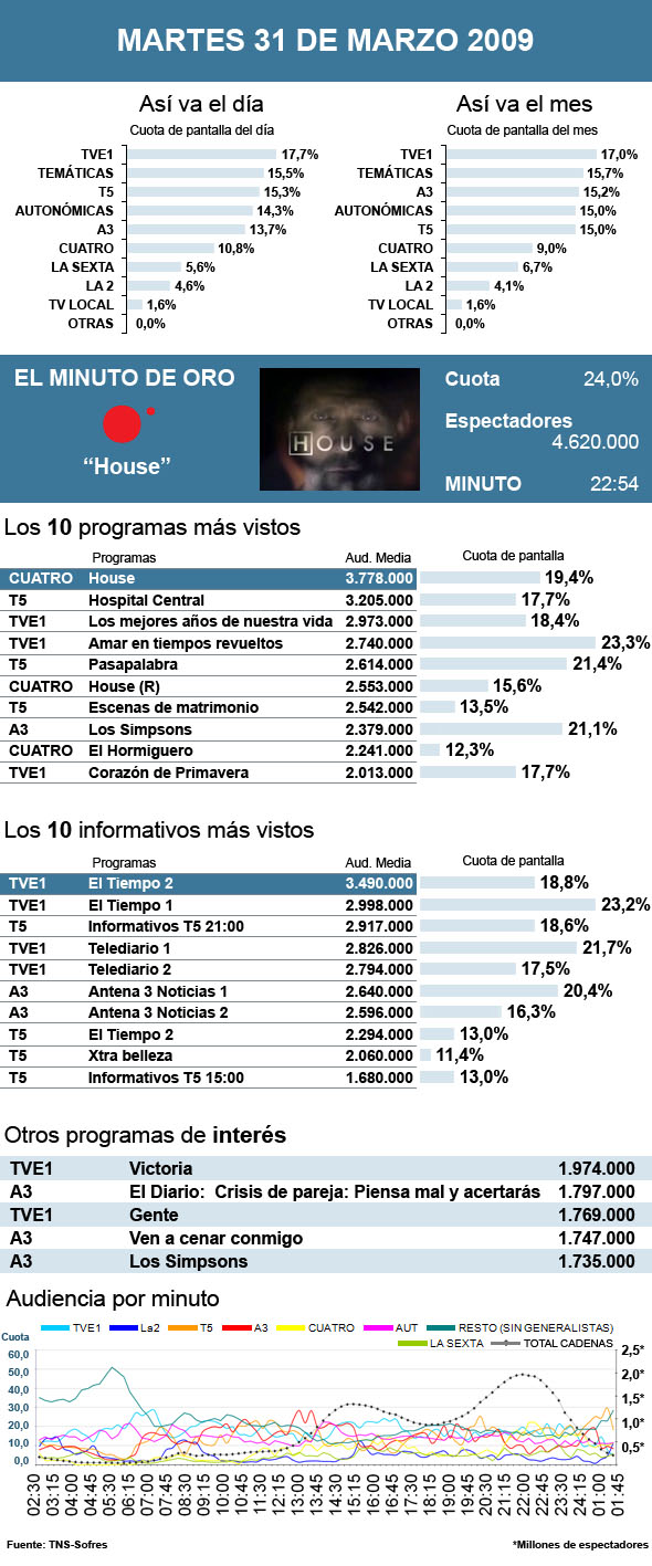 Audiencias martes 31 marzo 2009