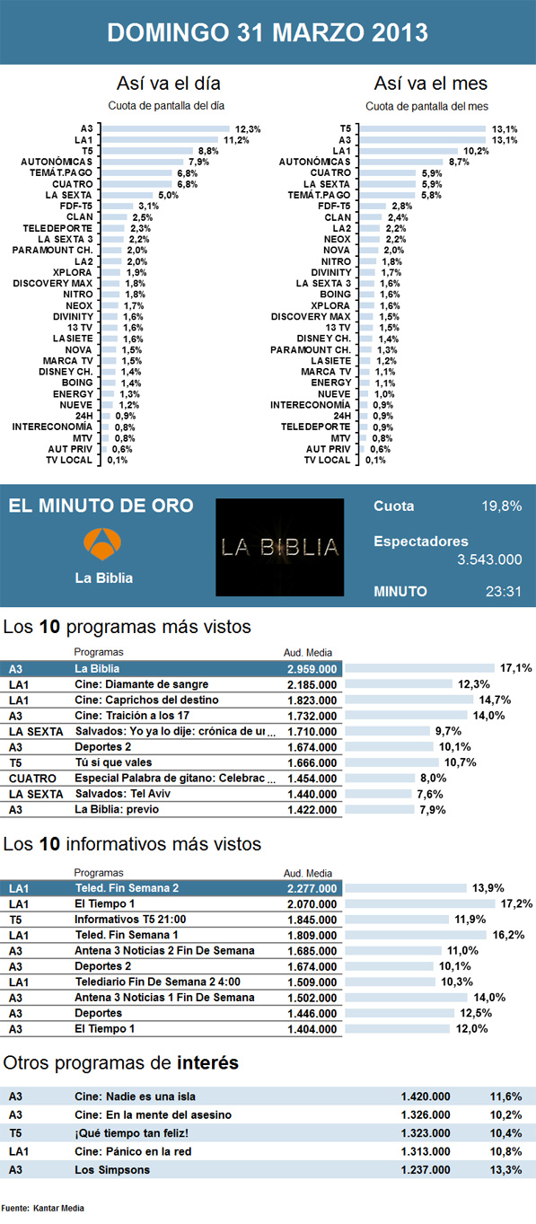 Audiencias domingo 31 marzo 2013