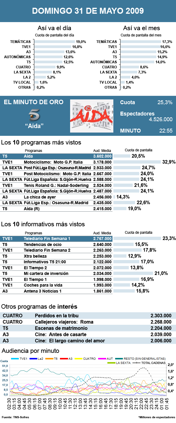audiencias domingo 31 mayo 2009