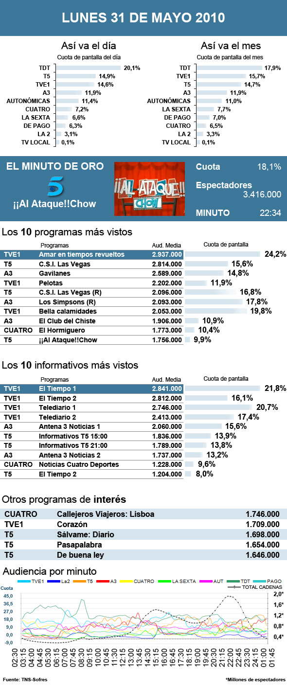 Audiencias lunes 31 mayo 2010
