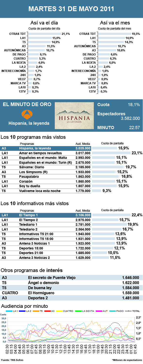 Audiencias martes 31 mayo 2011