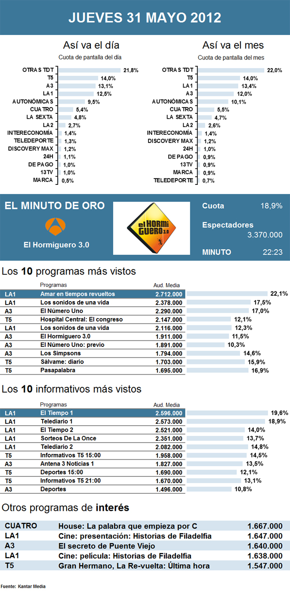 Audiencias jueves 31 mayo 2012