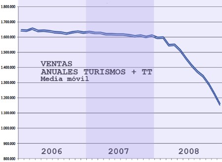 Media móvil de la venta de coches